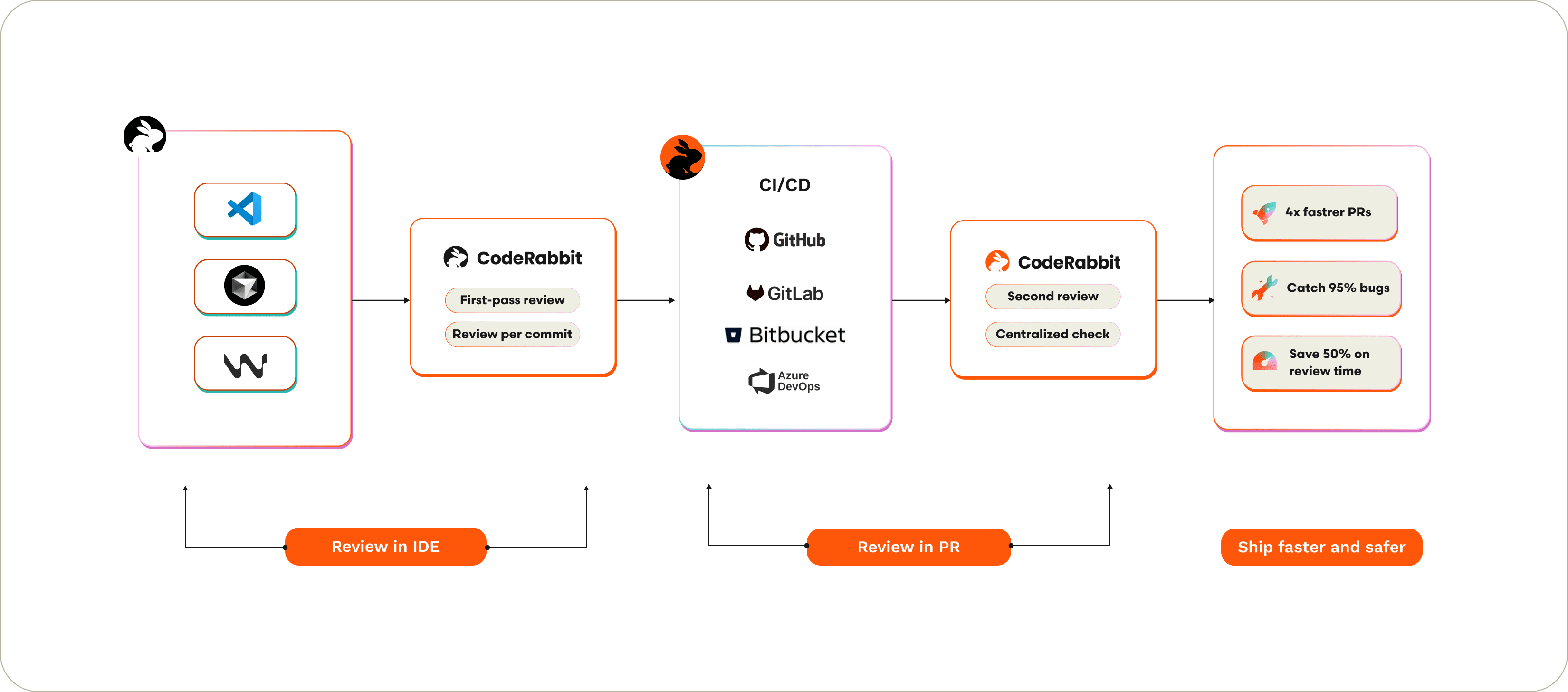 Code reviews in IDE and in PR