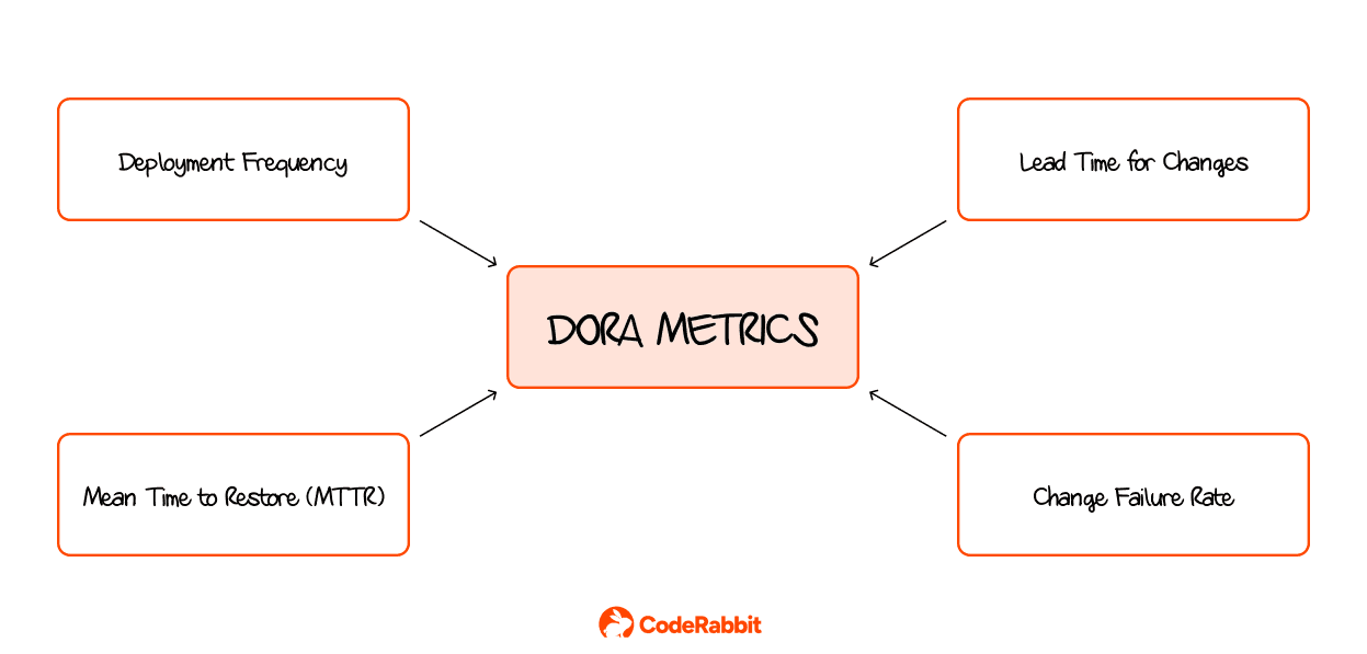 DORA Metrics