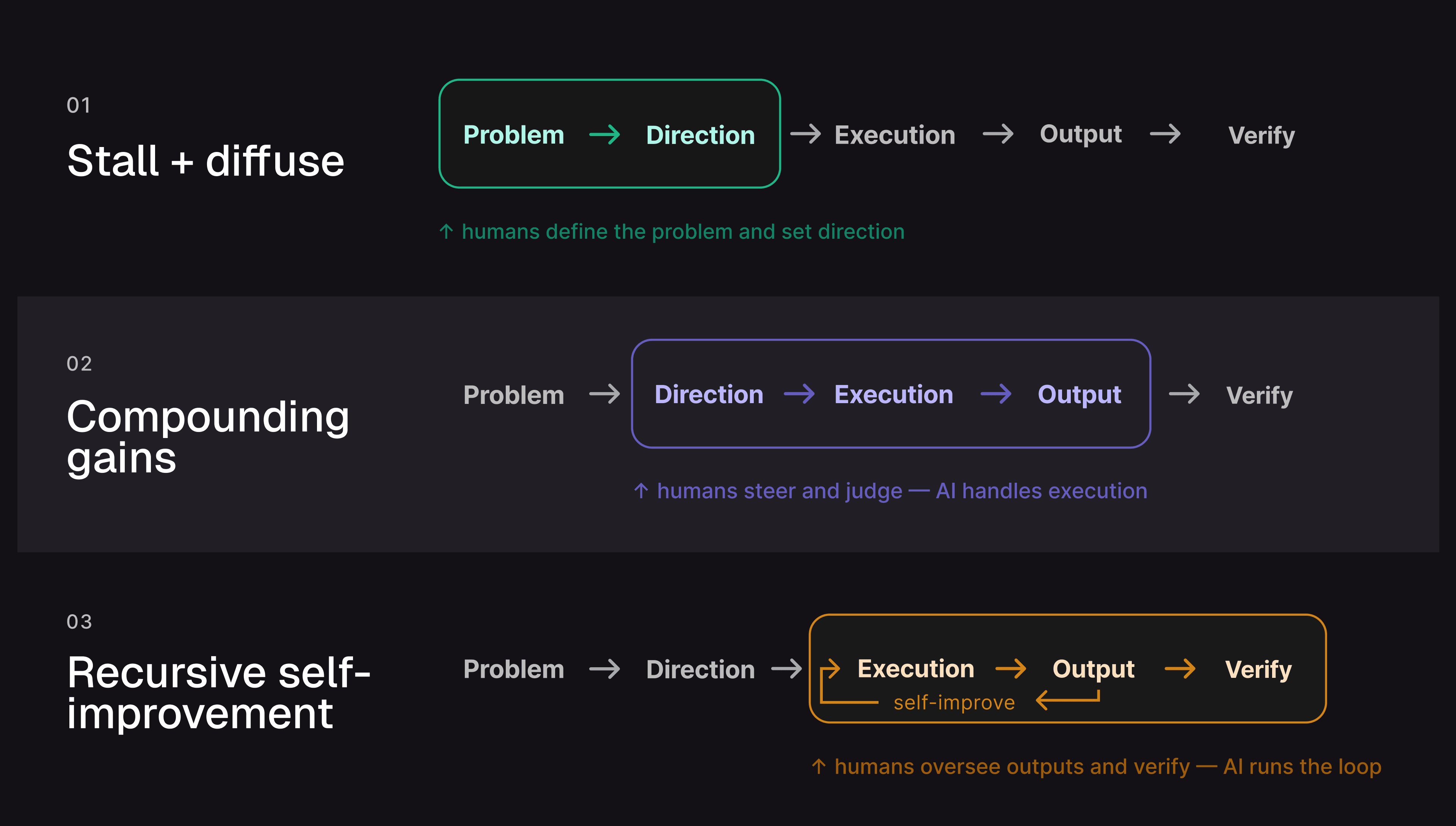 Diagram comparing three phases of human-AI workflow: Stall, Compounding, and Recursive Self-Improvement.