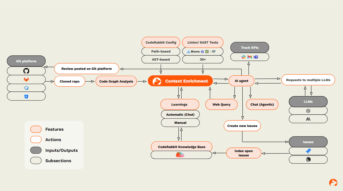 Architectural diagram for CodeRabbit's PR reviews