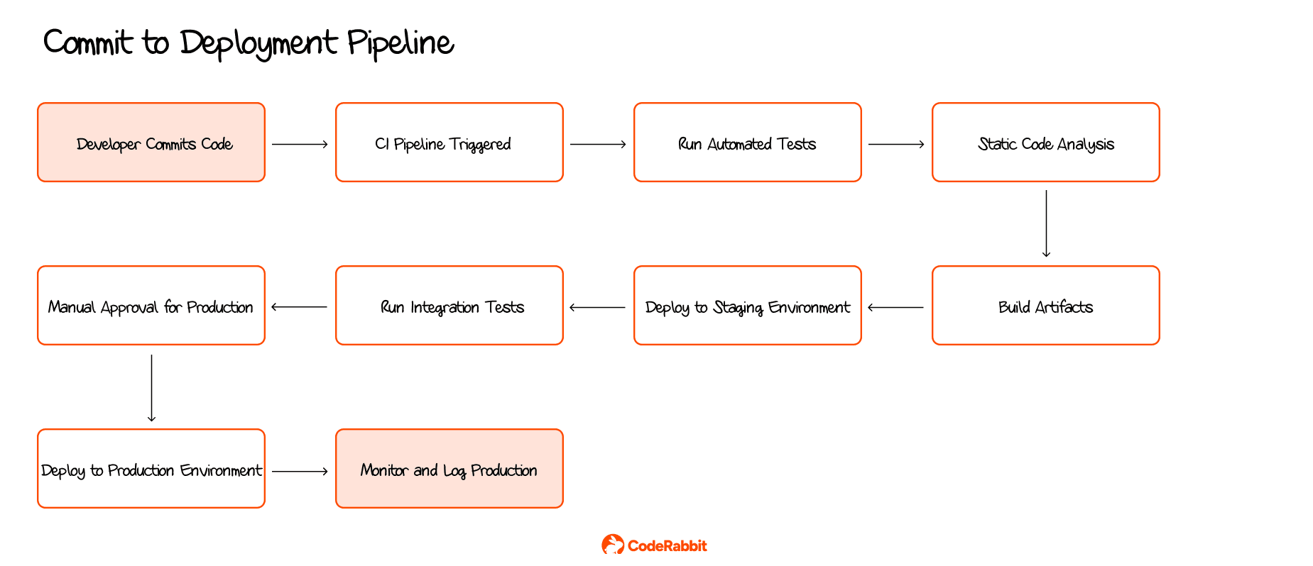 An illustration of the commit to deployment pipeline