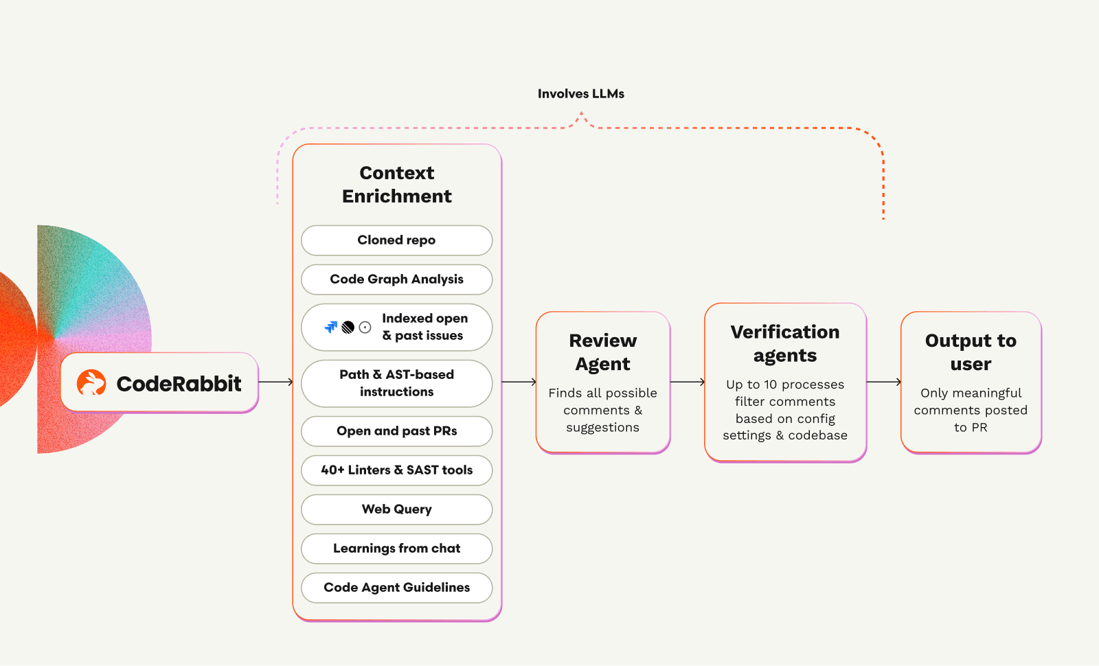 CodeRabbit architecture