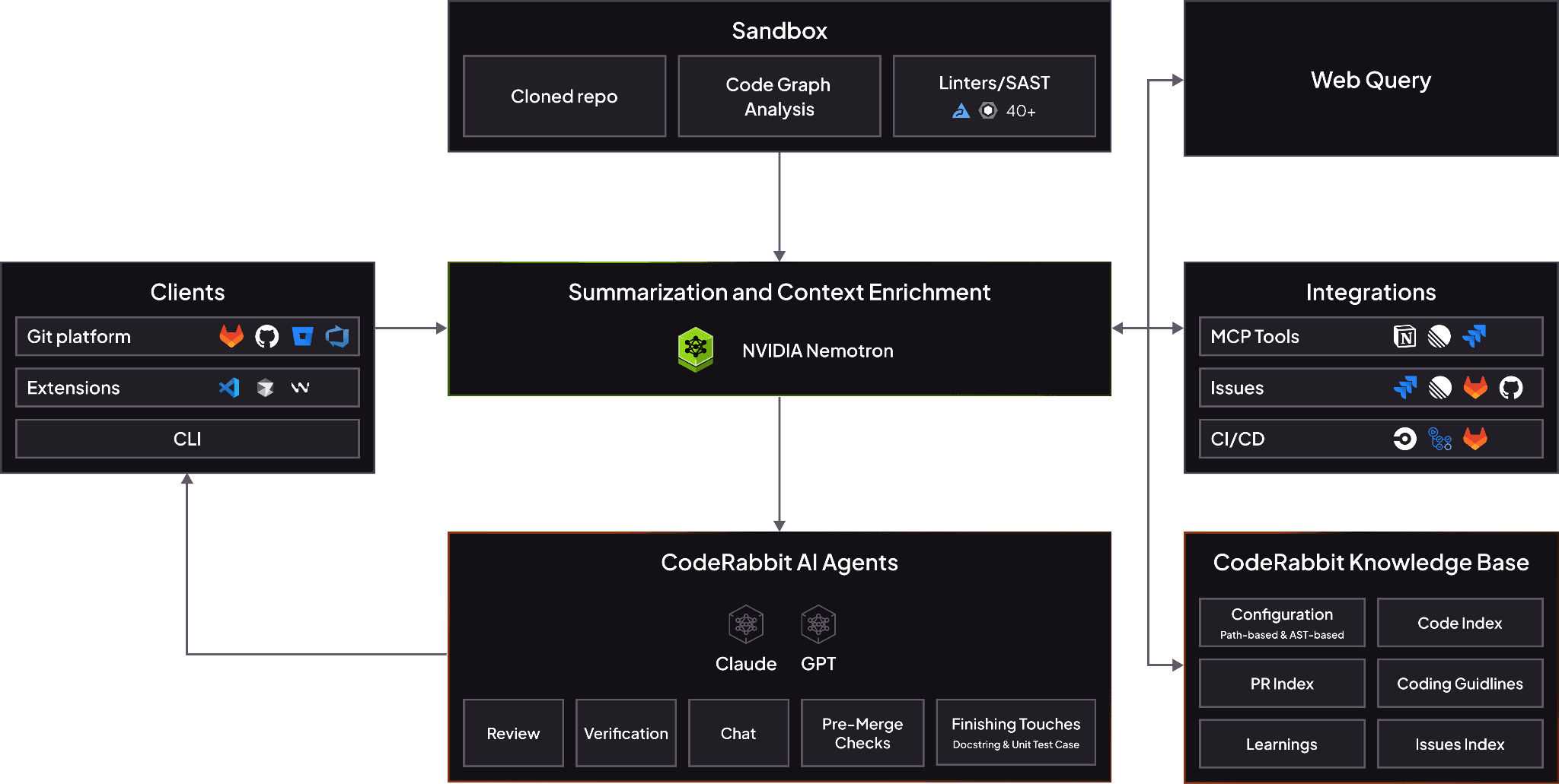 A detailed technical architecture diagram showcasing CodeRabbit's AI agents, context enrichment, and knowledge base components.
