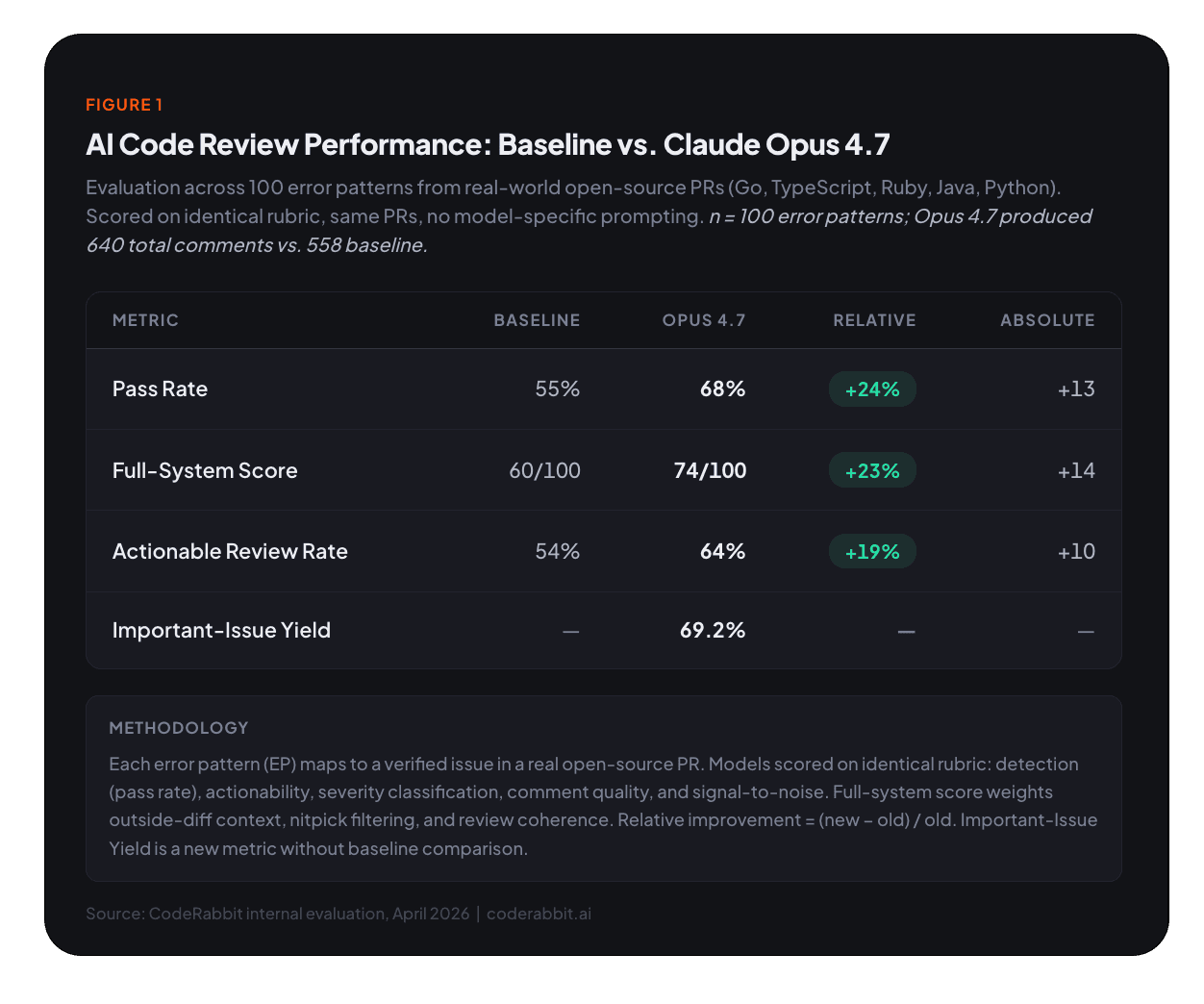 Performance comparison of AI code review: Claude Opus 4.7 significantly surpasses baseline metrics.