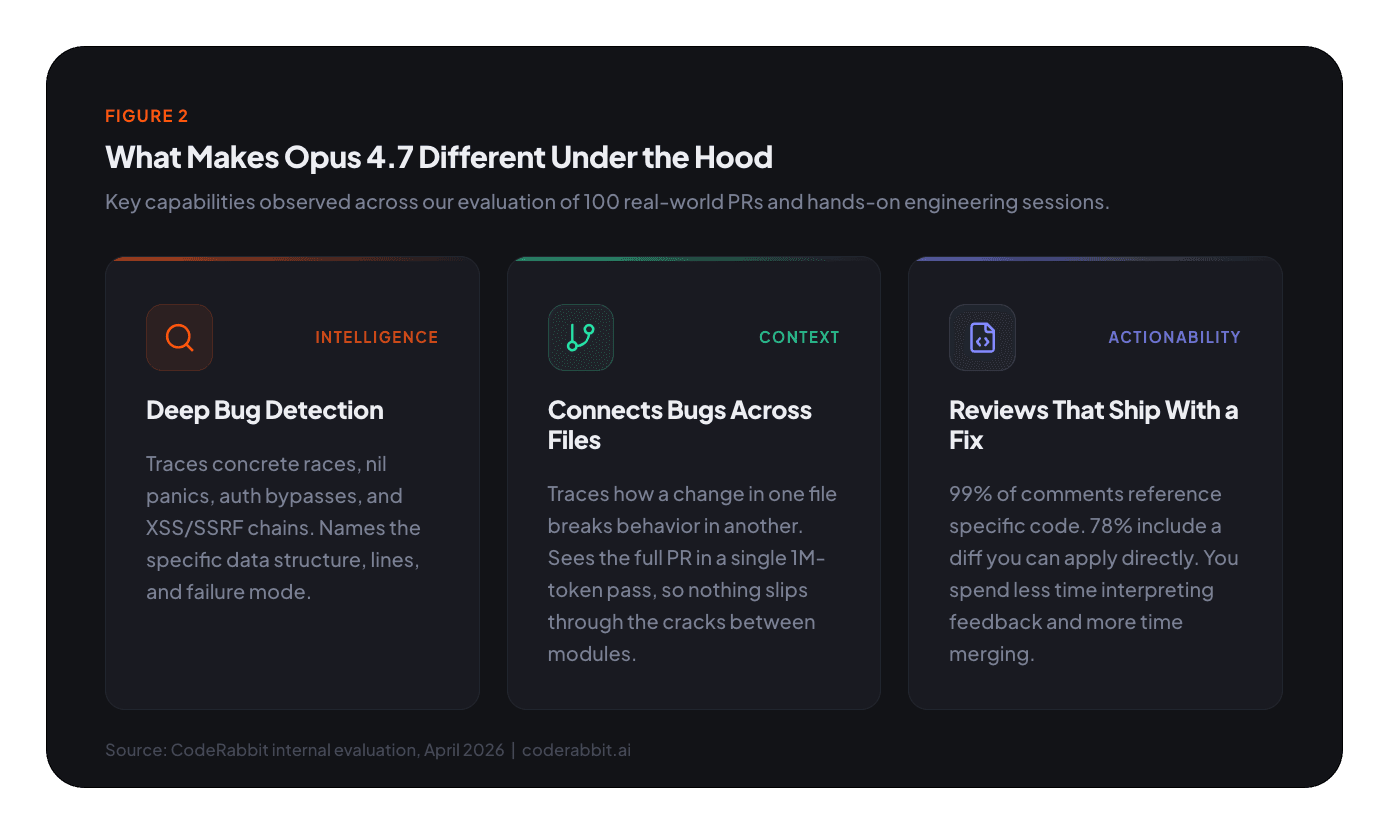 Presentation slide highlighting Opus 4.7's Deep Bug Detection, cross-file bug connection, and fix-shipping reviews.