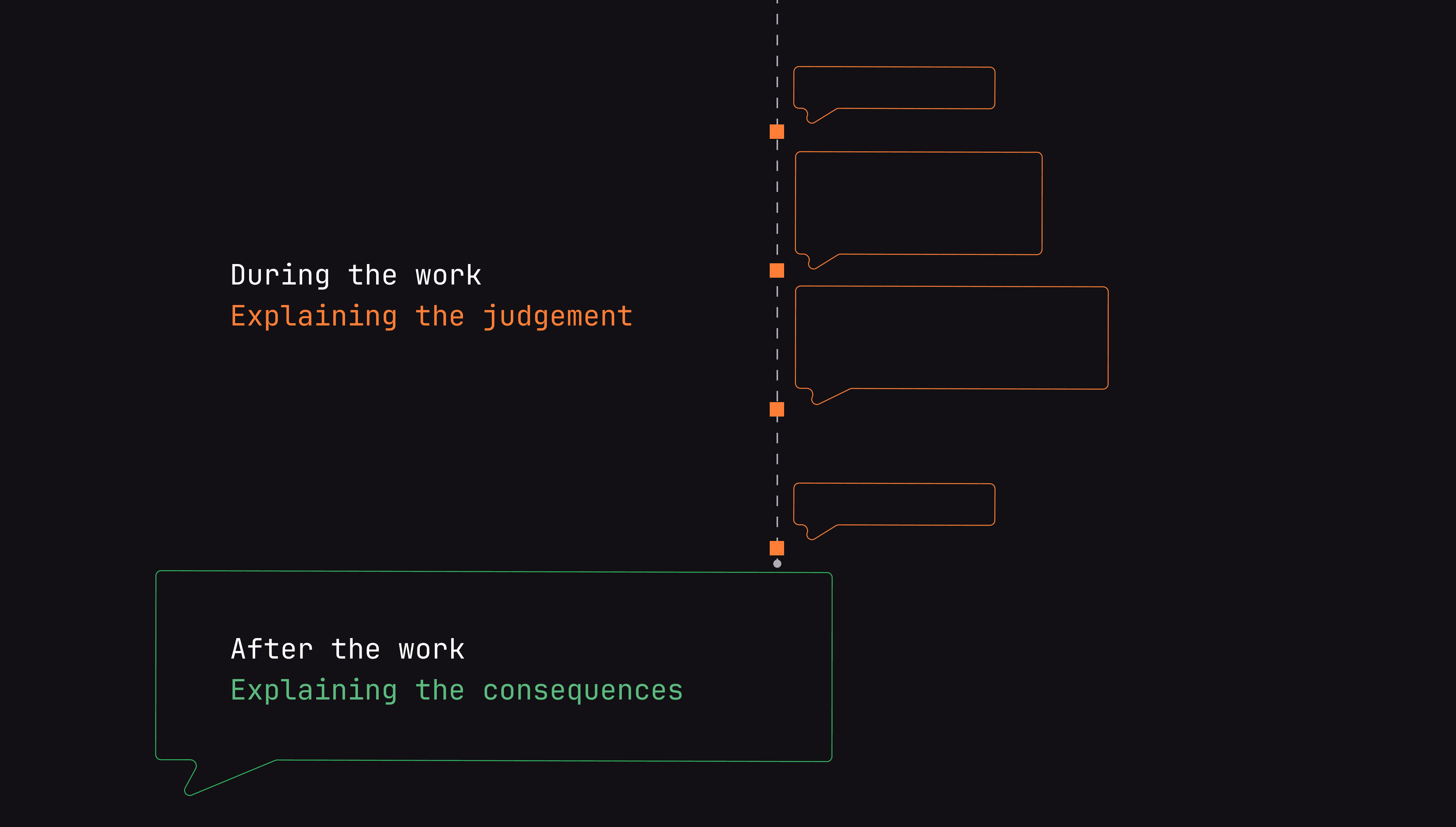 「During the work」と「After the work」を具体的な説明とともに示すタイムライン。