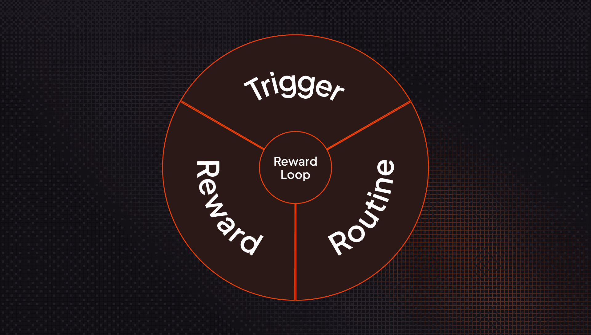 Habit loop diagram showing Trigger, Routine, Reward, and central Reward Loop.