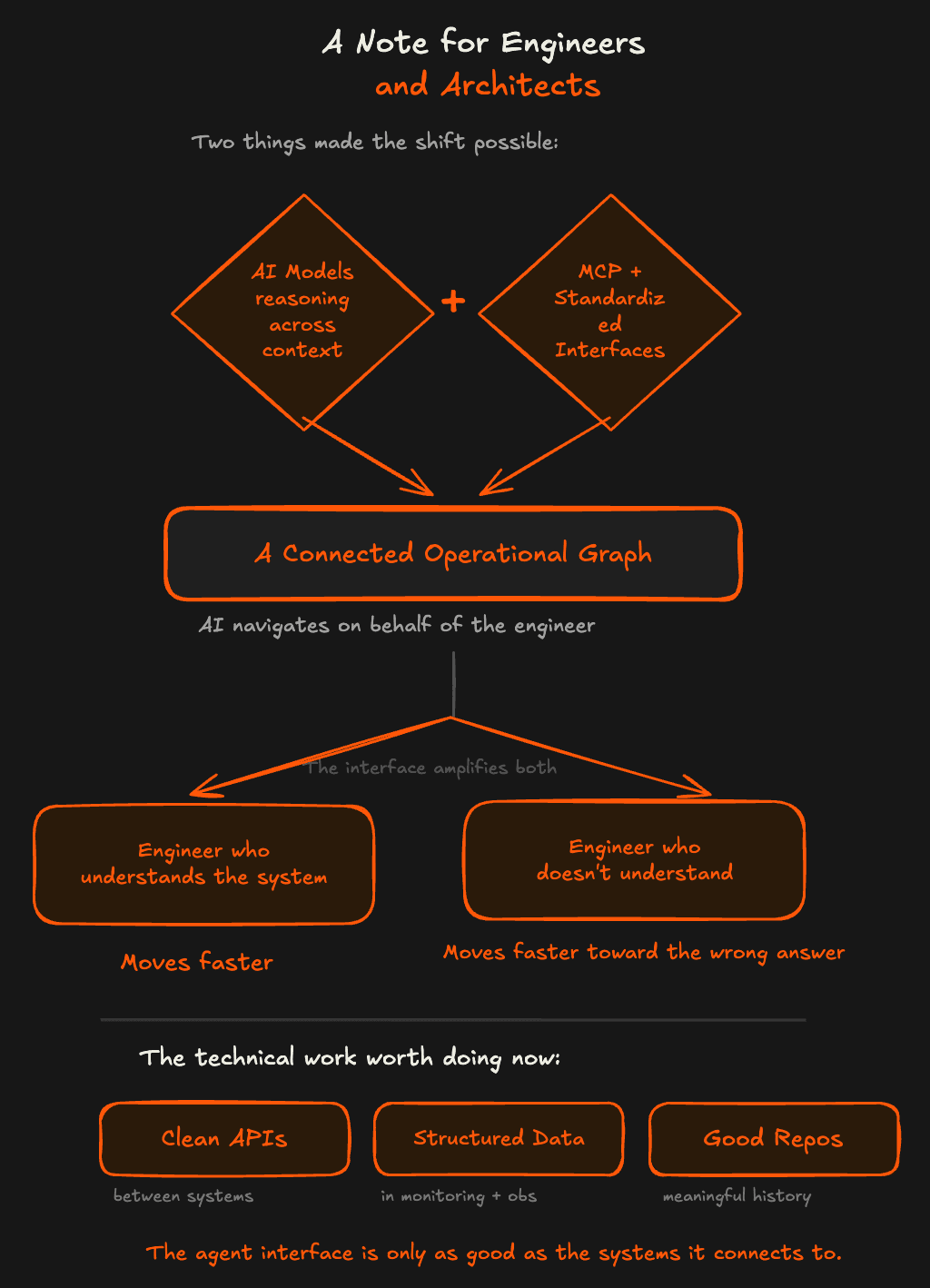 Flowchart illustrating AI for engineers, showing AI models and RCP standards leading to an operational graph.