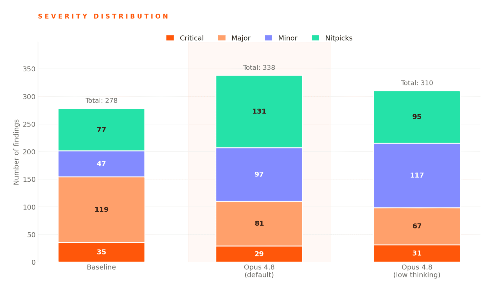 Severity distribution bar chart compares Baseline, Opus 4.8 default, and Opus 4.8 One Thinking models.