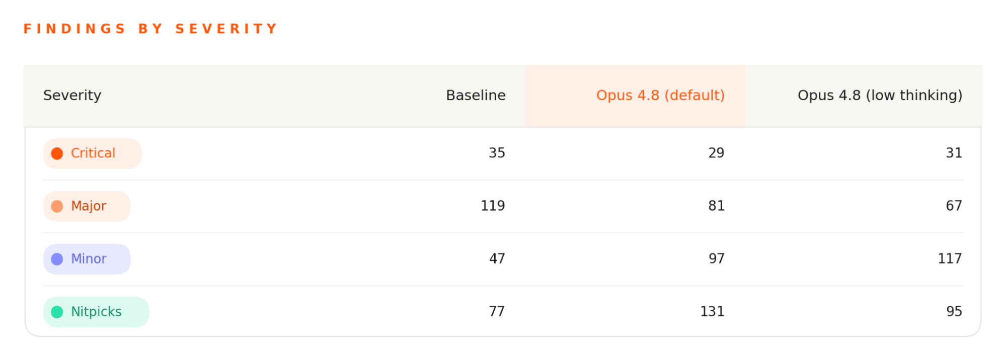 Data table displaying findings by severity for Baseline and Opus 4.8 models.
