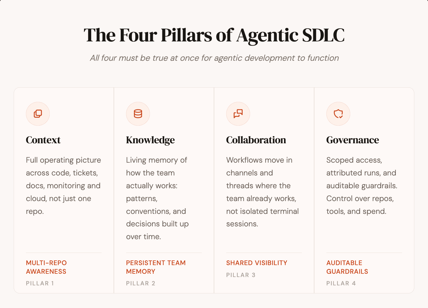 Diagram illustrating the four pillars of Agentic SDLC: Context, Knowledge, Collaboration, and Governance.