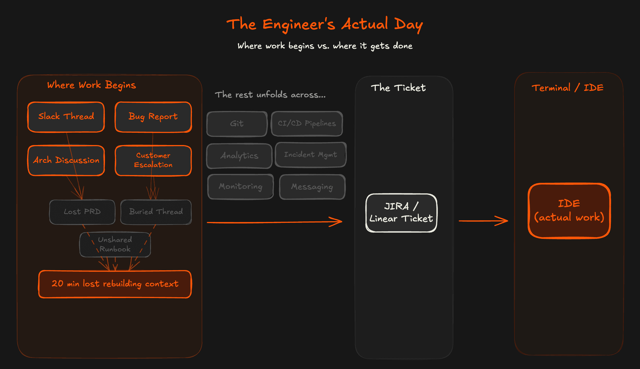 Flowchart of 'The Engineer's Actual Day' workflow from initial tasks to IDE through tickets.