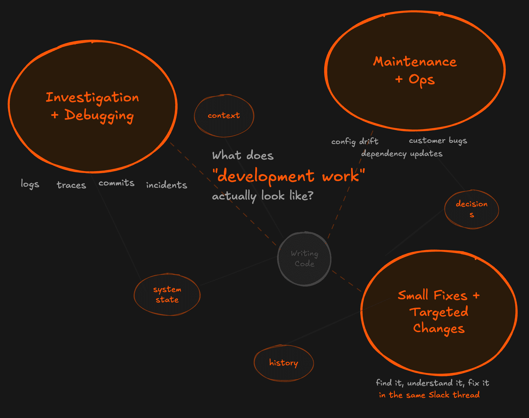 Mind map asking 'What does development work actually look like?' and listing key tasks.