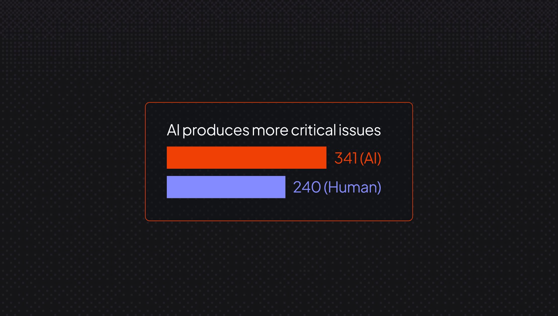 Bar chart titled 'AI produces more critical issues' showing 341 for AI and 240 for Human.