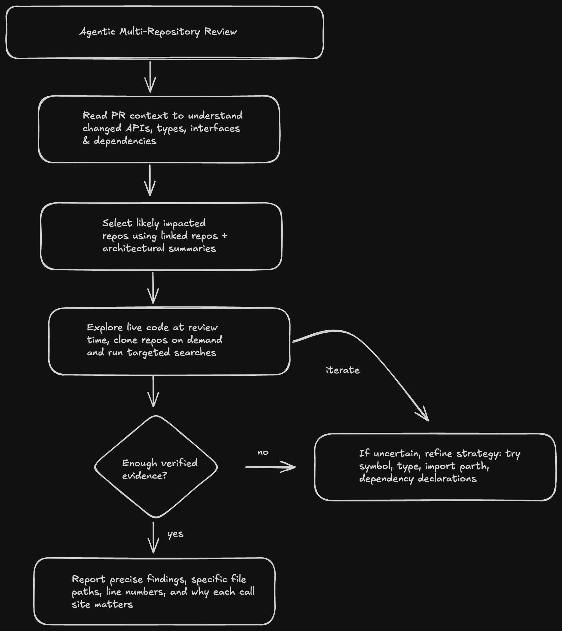 Flowchart illustrating the Apollo Anti-Refactoring Review process, from PR context to reporting findings.
