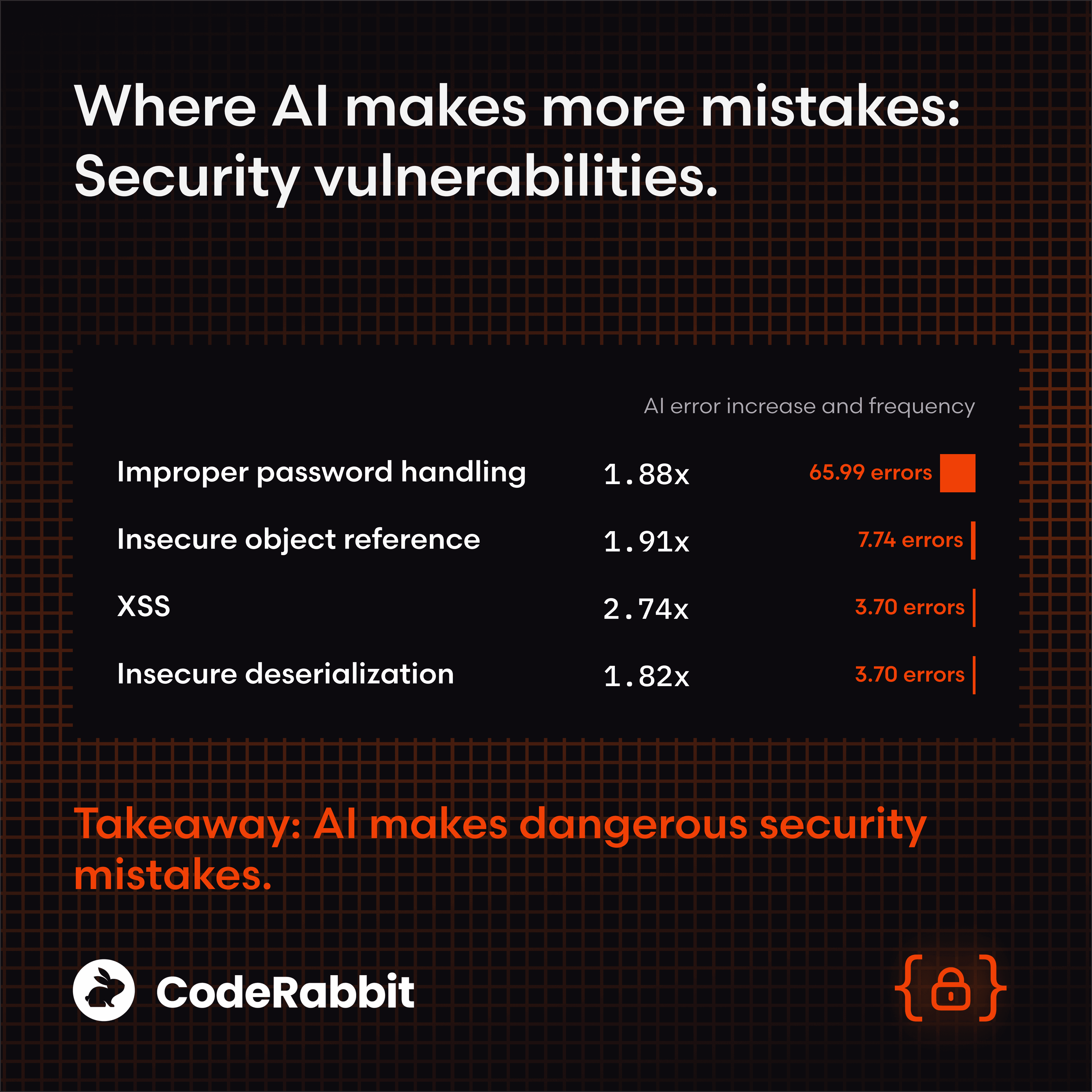 Infographic detailing AI's increased security vulnerabilities, including password handling, XSS, and deserialization.