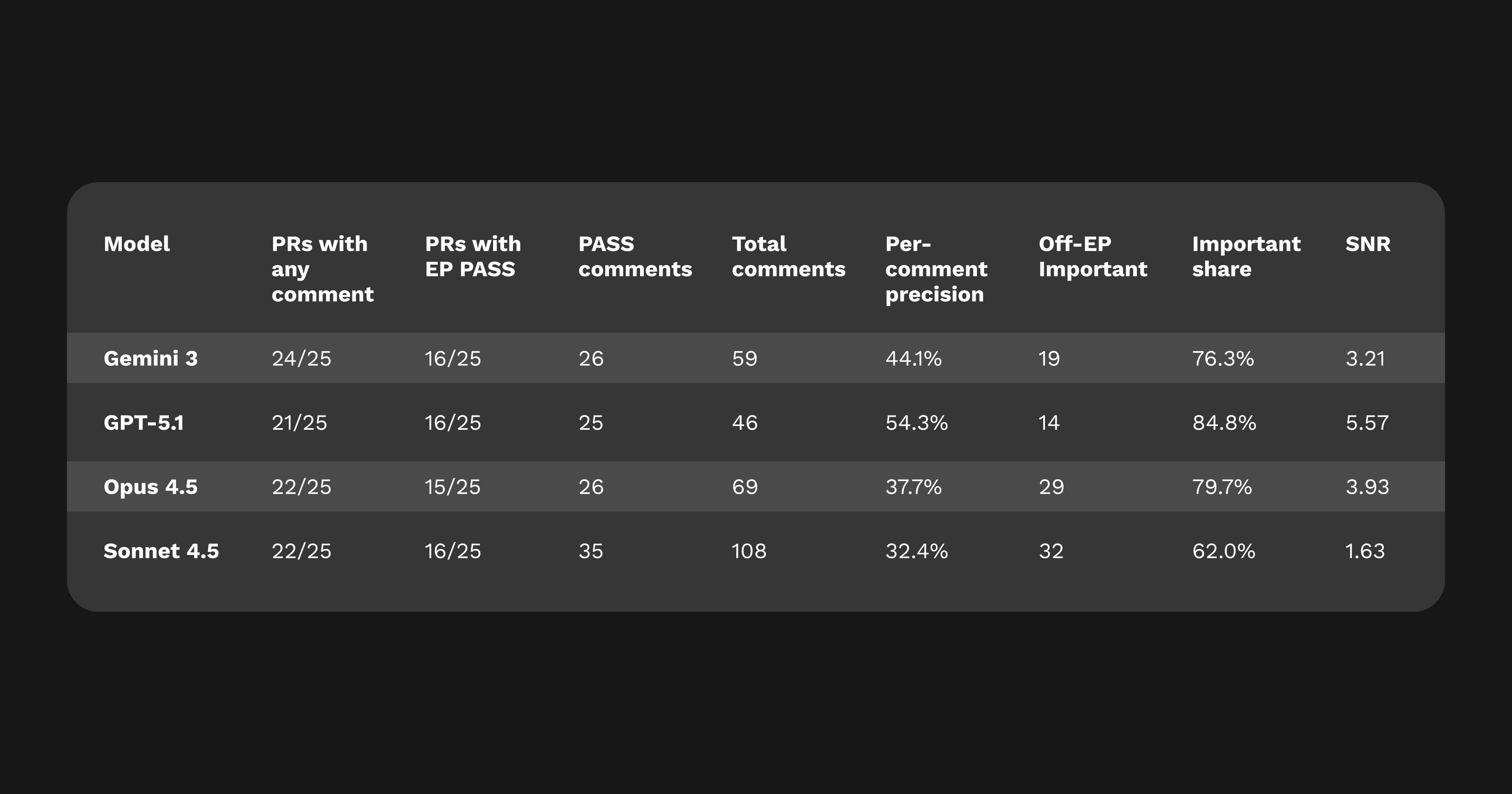 Gemini 3 vs GPT-5.1 and Opus 4.5 and Sonnet 4.5