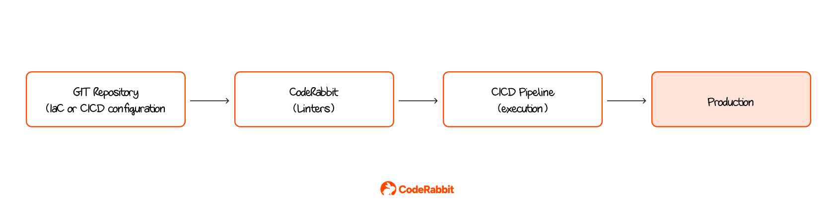 Illustration of CodeRabbit linters on configuration files on Git