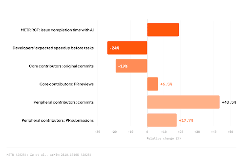 Bar chart showing relative percentage changes in developer metrics with AI's influence.