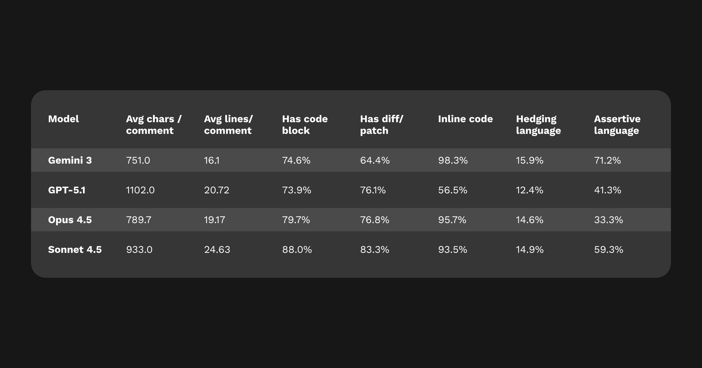 Style and tone of Gemini 3 vs GPT-5.1 and Opus 4.5 and Sonnet 4.5
