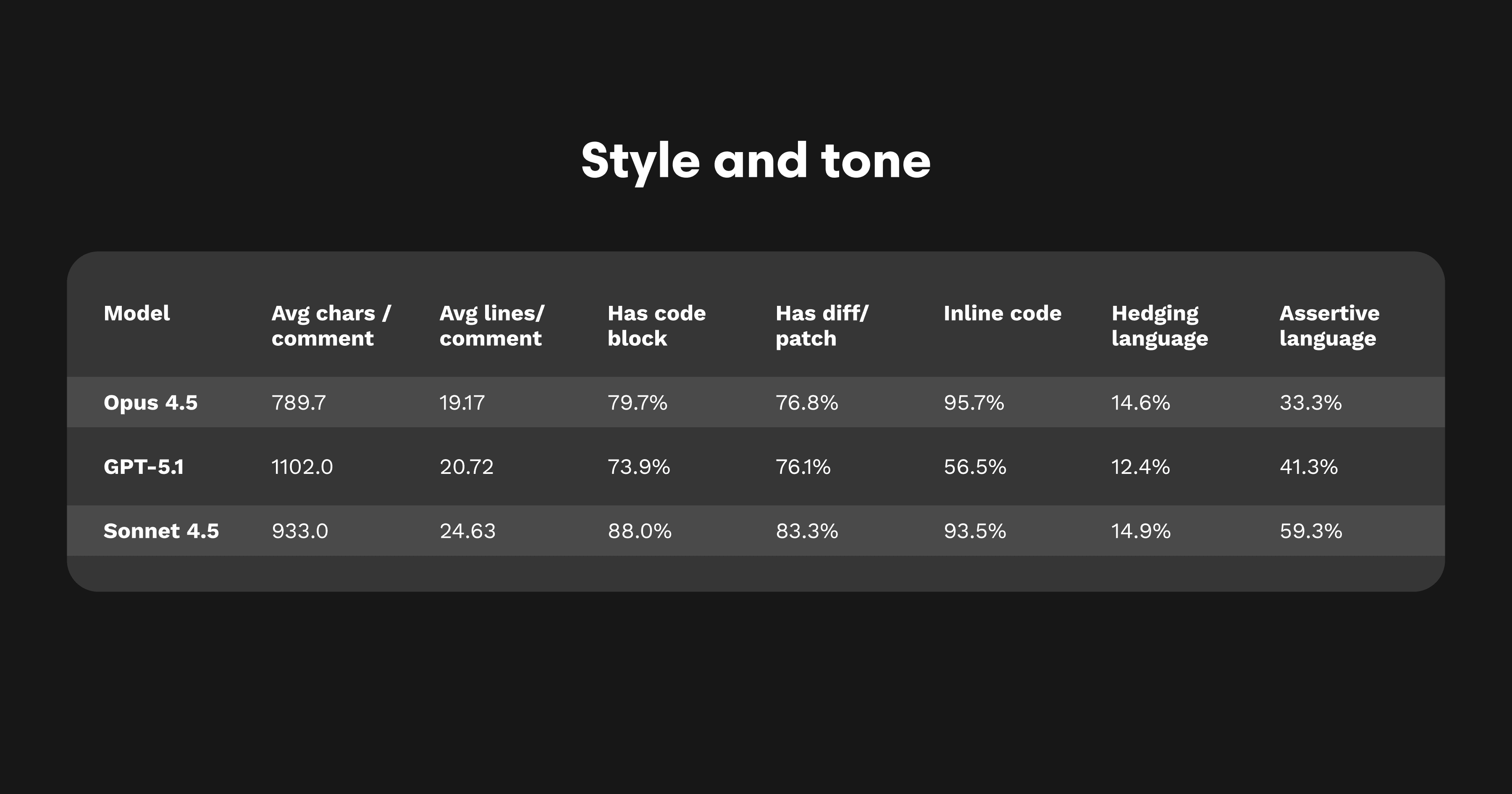 Opus 4.5 vs GPT 5.1 and Sonnet 4.5
