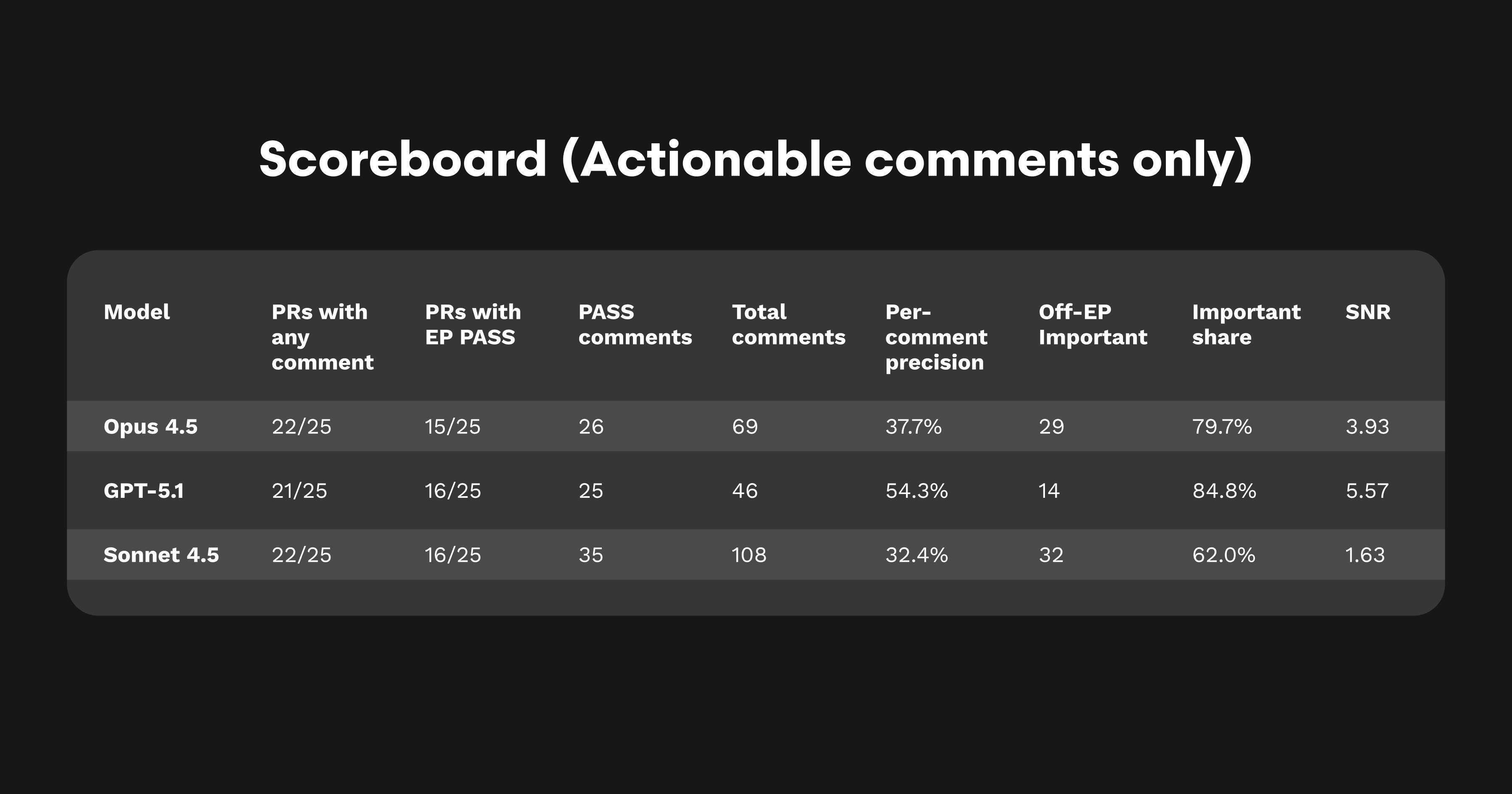 Opus 4.5 vs GPT 5.1 and Sonnet 4.5