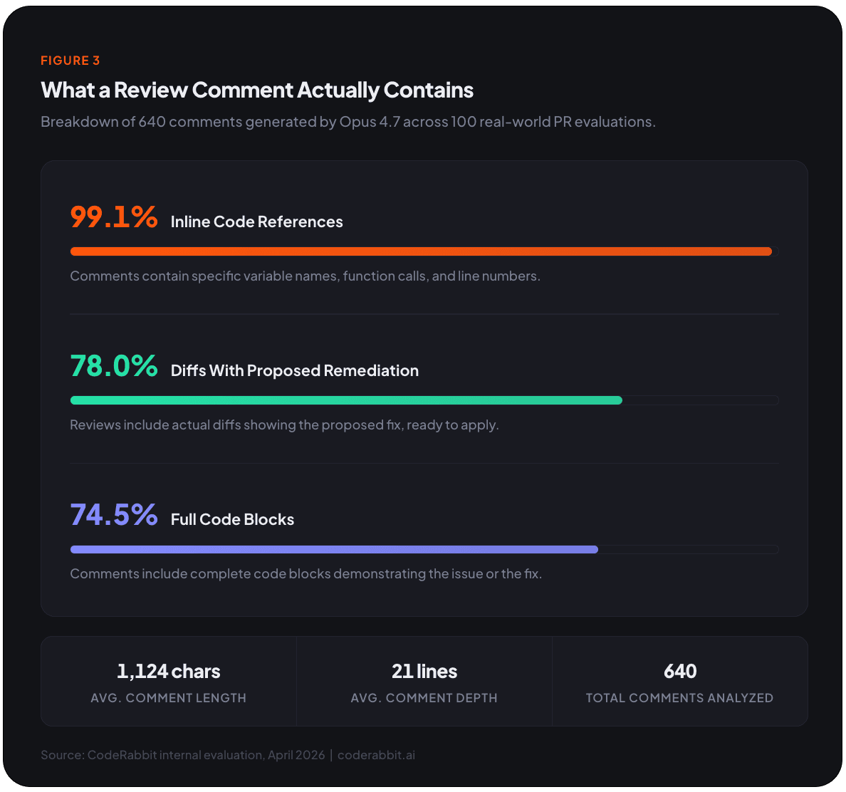 Breakdown of review comment content showing 99.1% in-code references and 78% proposed remediation.