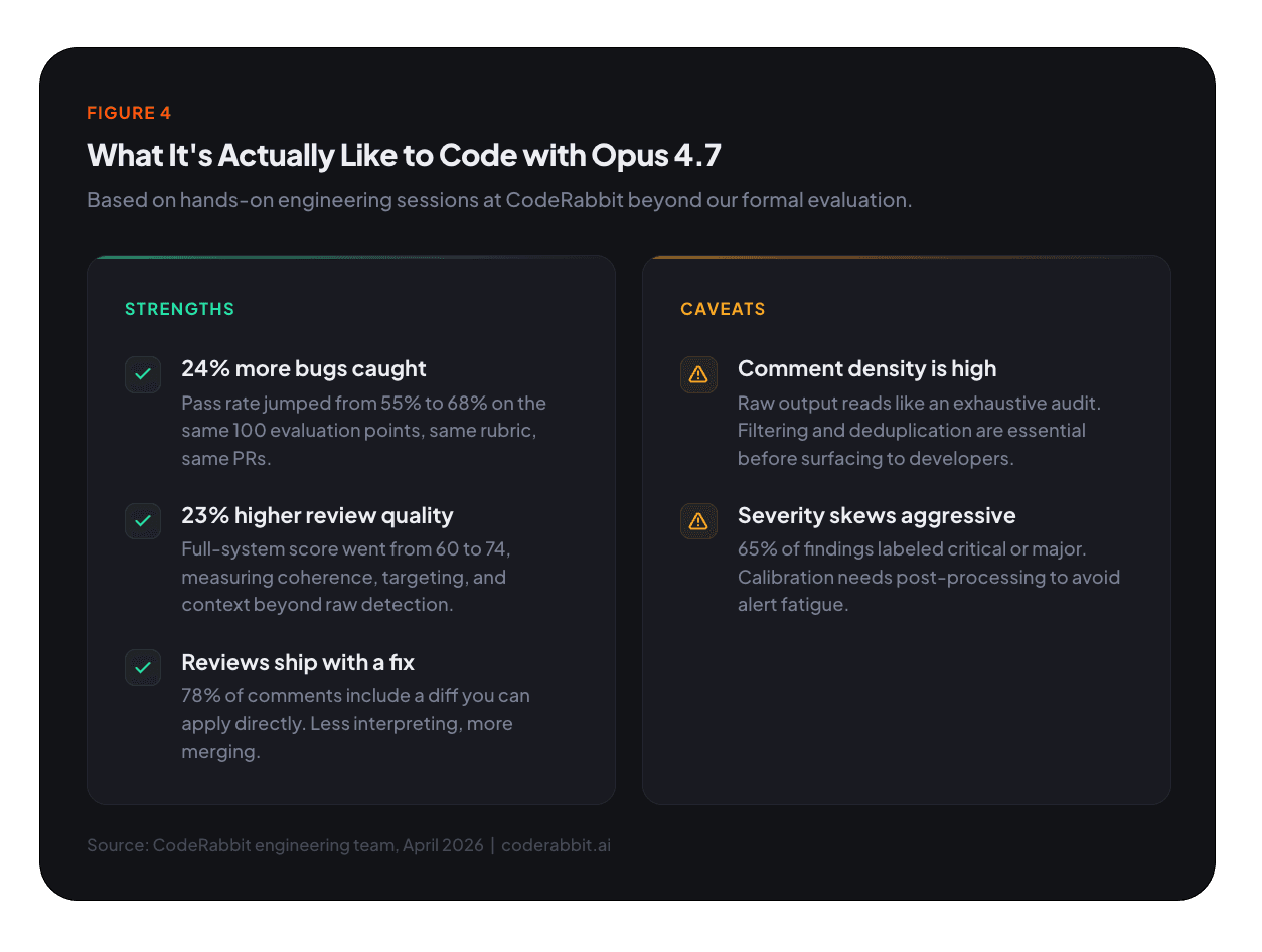 Graphic showing Opus 4.7 coding strengths like bug catching and review quality, with caveats.