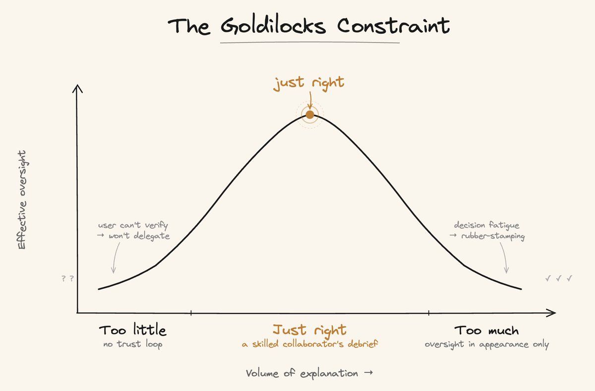 Goldilocks Constraint bell curve illustrating optimal productive engagement with just right explanation value.