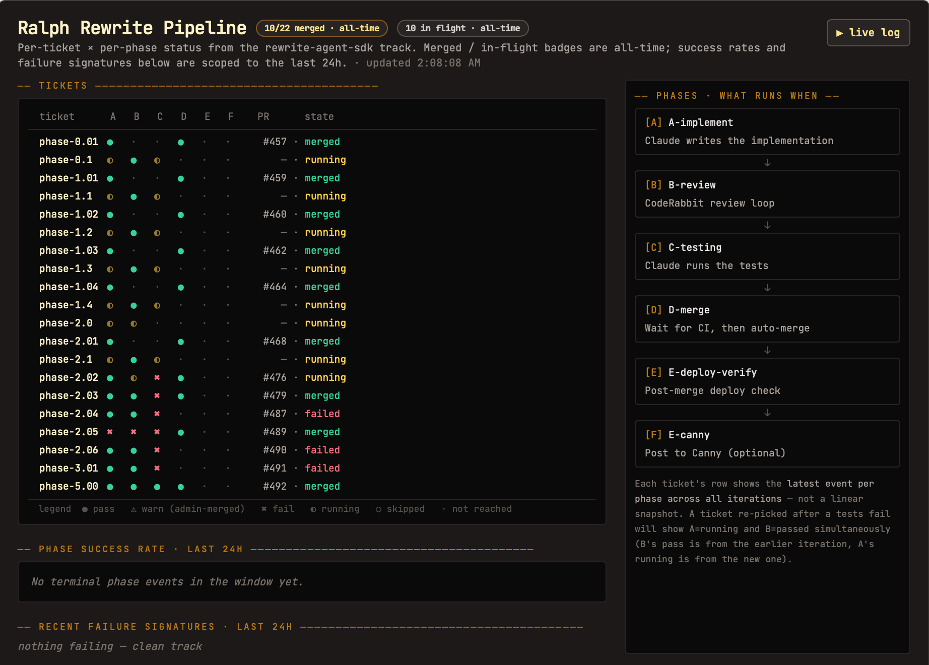 Software dashboard showing a dark-themed pipeline status with phases, runs, and failure signatures.
