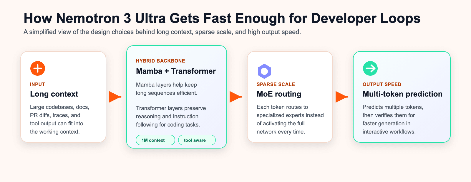 Flowchart detailing Nemotron 3 Ultra's fast architecture: long context, Mamba-Transformer, MoE routing, multi-token prediction.