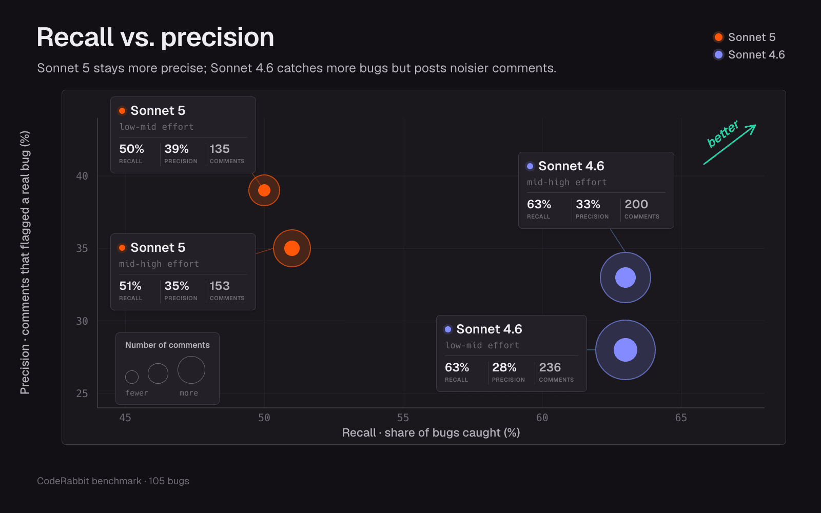 Recall vs. precision plot compares Sonnet 5 and 4.6; 4.6 catches more bugs.