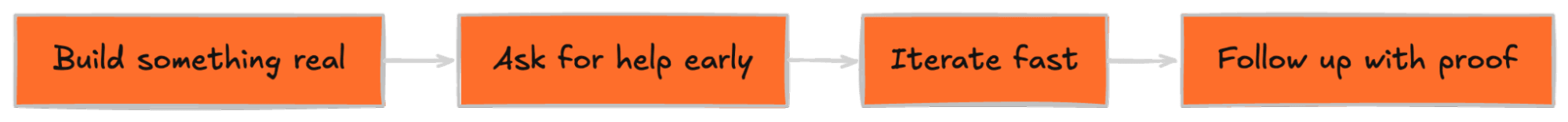 A four-step process: Build something real, Ask for help, Iterate fast, Follow up with proof.