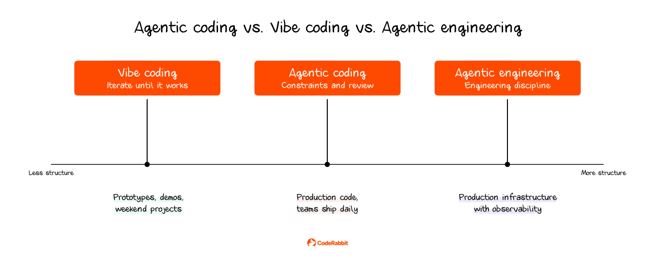 A diagram comparing Vibe coding, Agentic coding, and Agentic engineering on a structure spectrum.