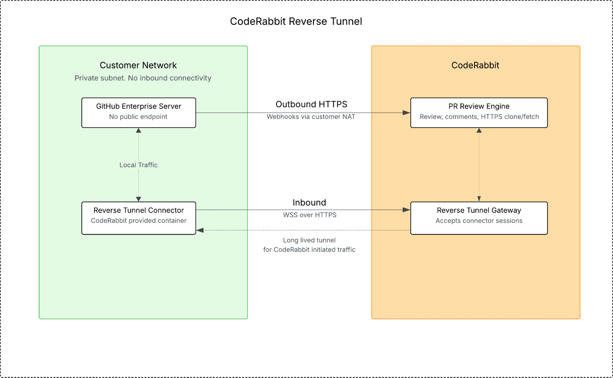 Diagram illustrating Coderabbit's reverse tunnel architecture between a customer network and Coderabbit services.