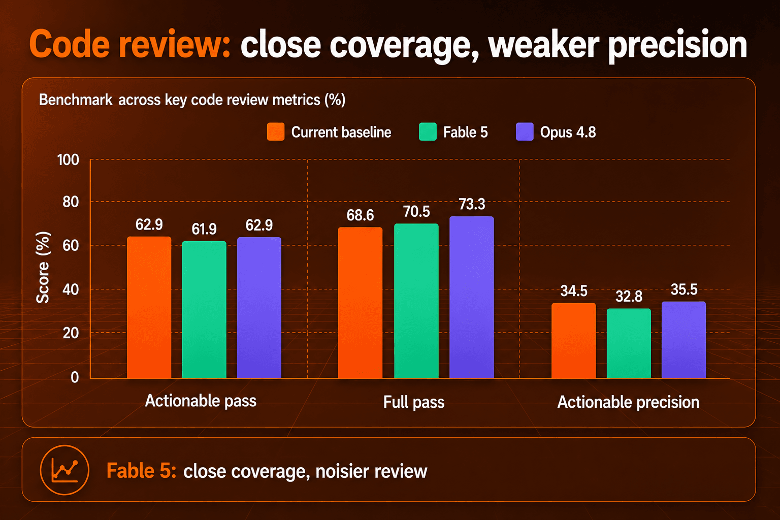 Bar chart shows code review benchmark across three systems and metrics.