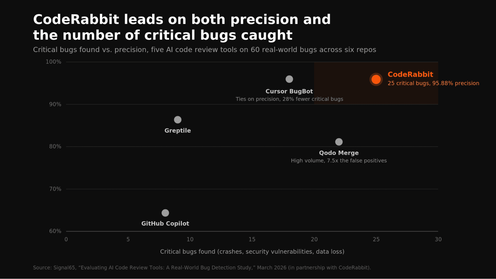 Scatter plot: CodeRabbit surpasses competitors in AI code review precision and critical bug detection.