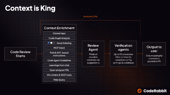 Flowchart illustrating an AI-powered code review process emphasizing context enrichment and agent-based verification.