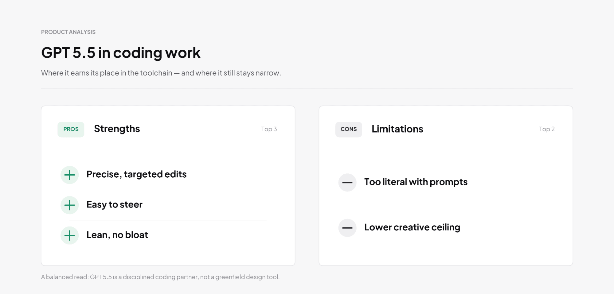 A product analysis slide detailing GPT 5.5's strengths and limitations in coding work.