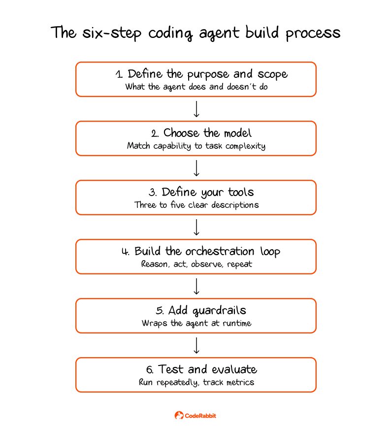 Flowchart illustrating the six-step process for building a coding agent.