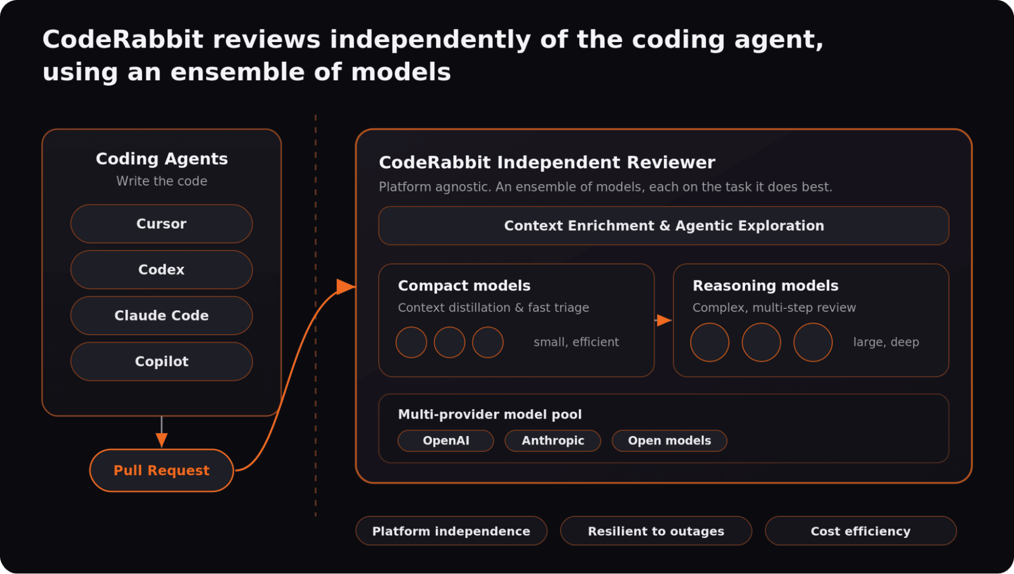Diagram showing CodeRabbit's independent code review system using an ensemble of AI models.