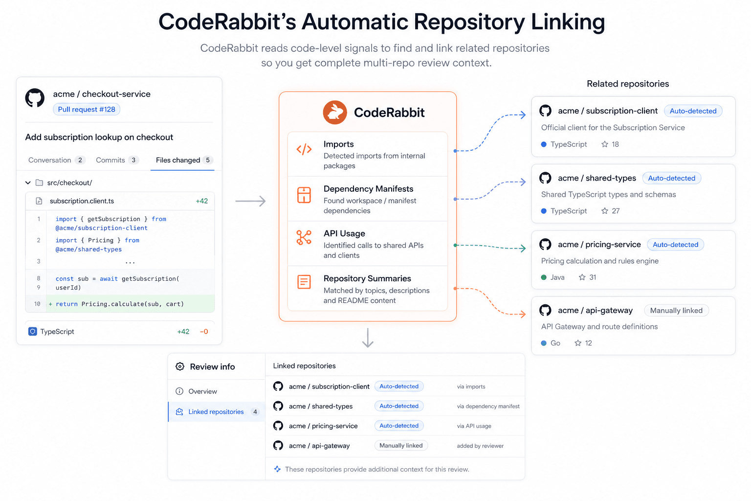 Diagram showing CodeRabbit's automatic repository linking, connecting a service to related repositories.
