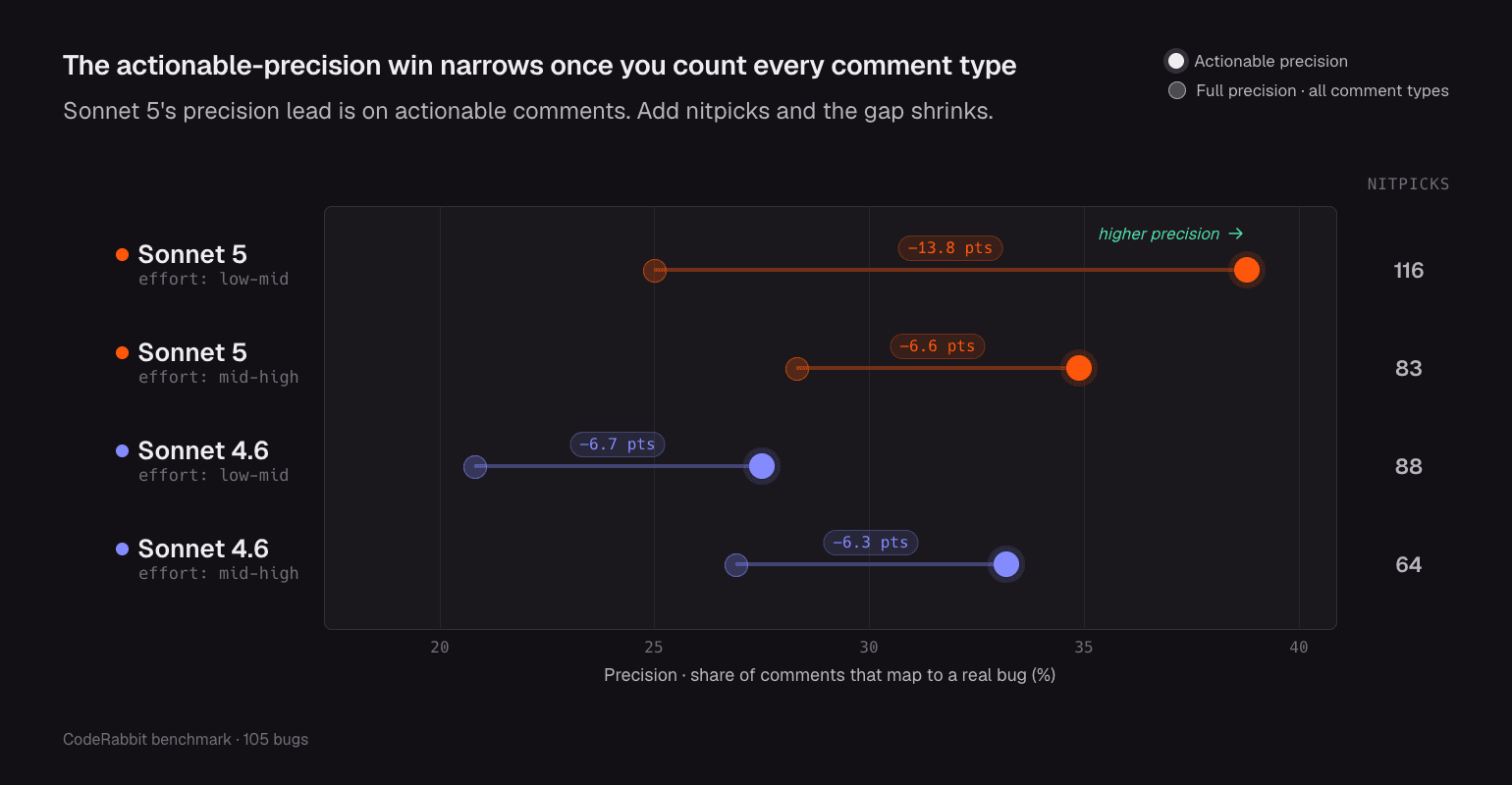 Bar chart comparing Sonnet 5 and 4.6 precision for different comment types.