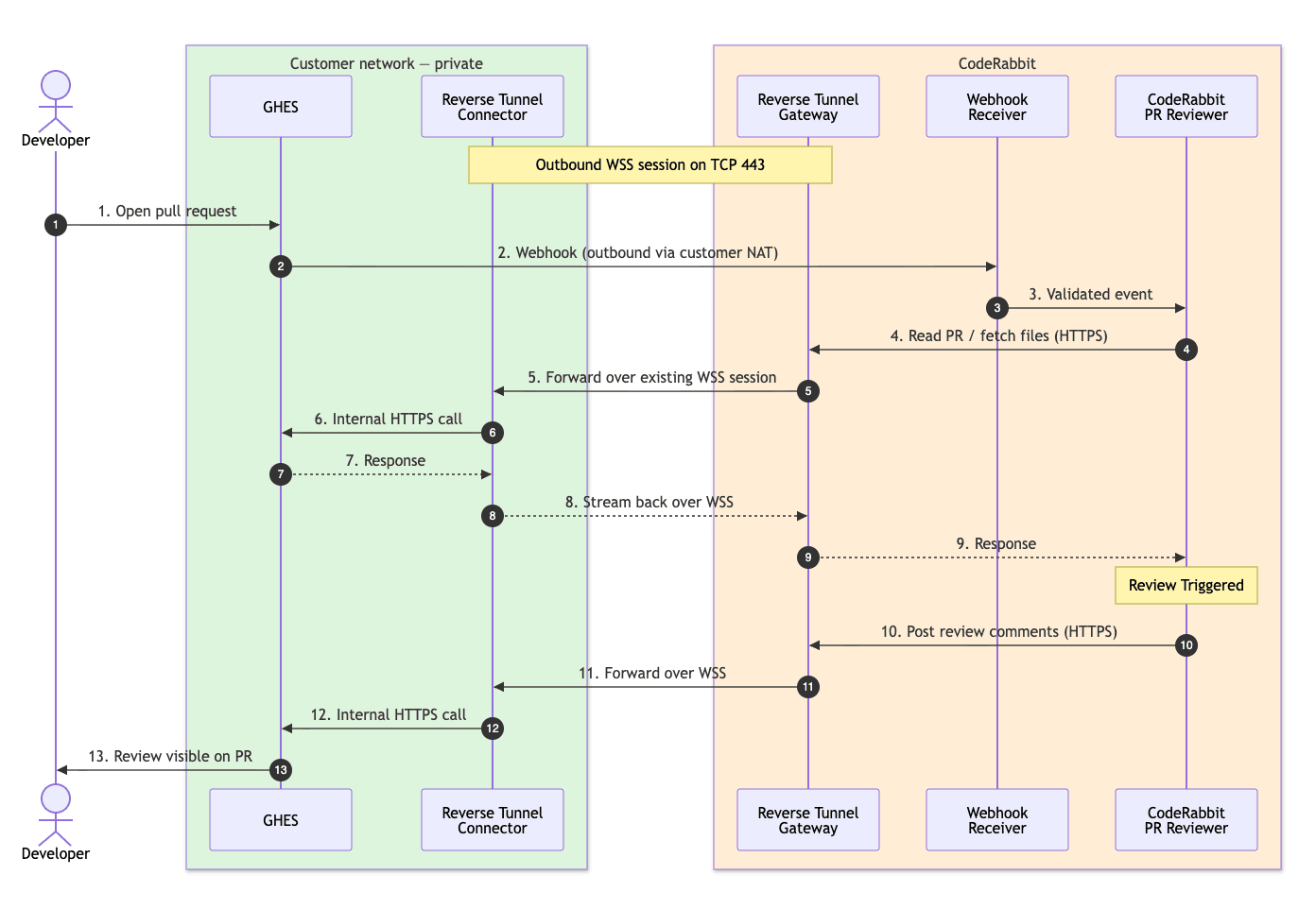 Sequence diagram illustrating a developer workflow with customer network and Lucihaus systems.