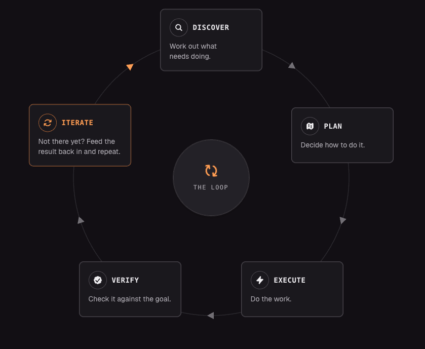 A circular diagram illustrates a five-step iterative process called The Loop.