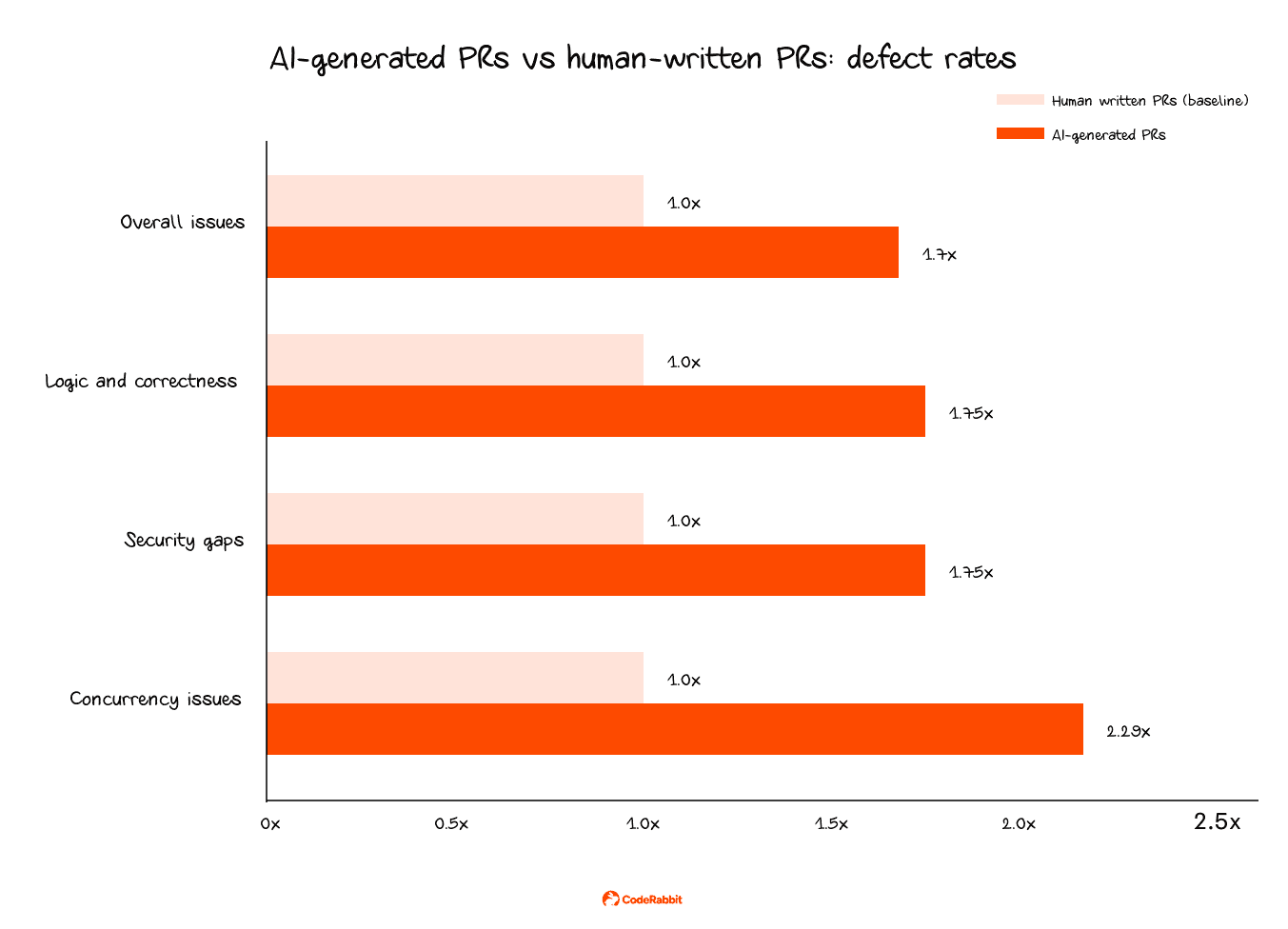 Bar chart shows AI-generated pull requests have higher defect rates than human-written.