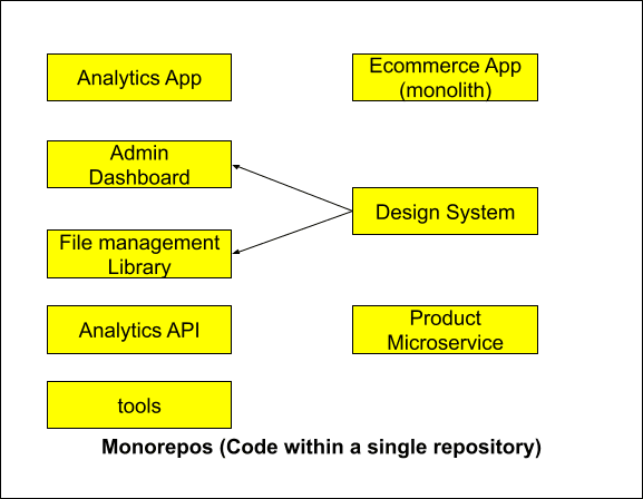 Monorepo diagram showing Analytics App, Design System, and Product Microservice connections.