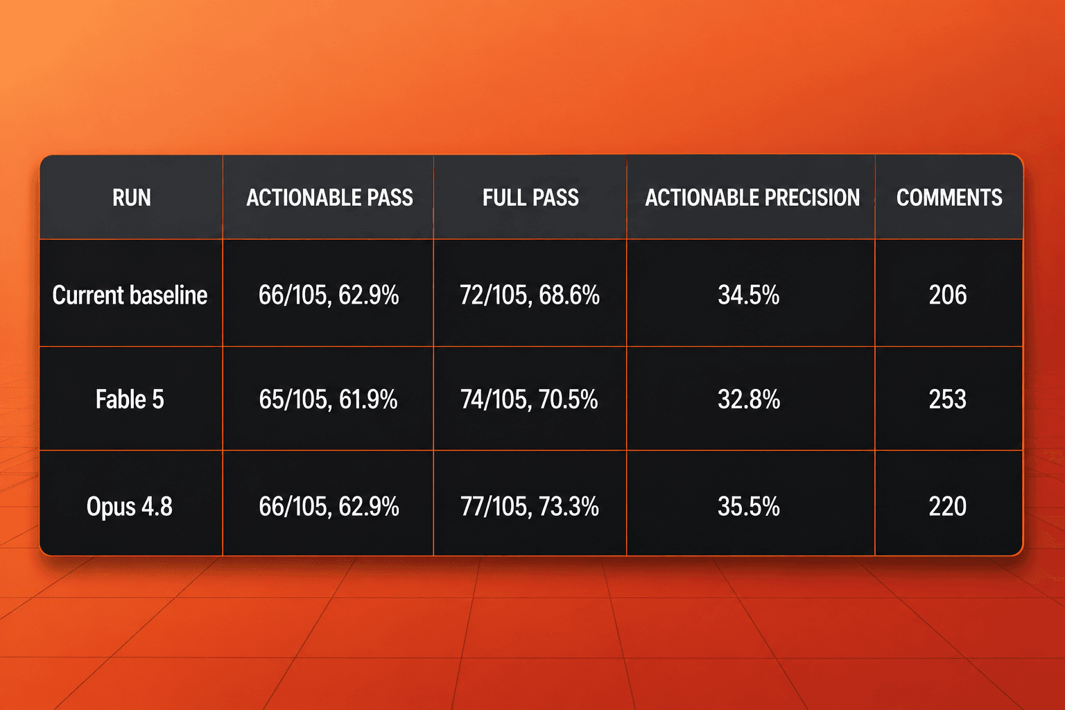 Table comparing Current baseline, Fable 5, and Opus 4.8 software performance metrics.