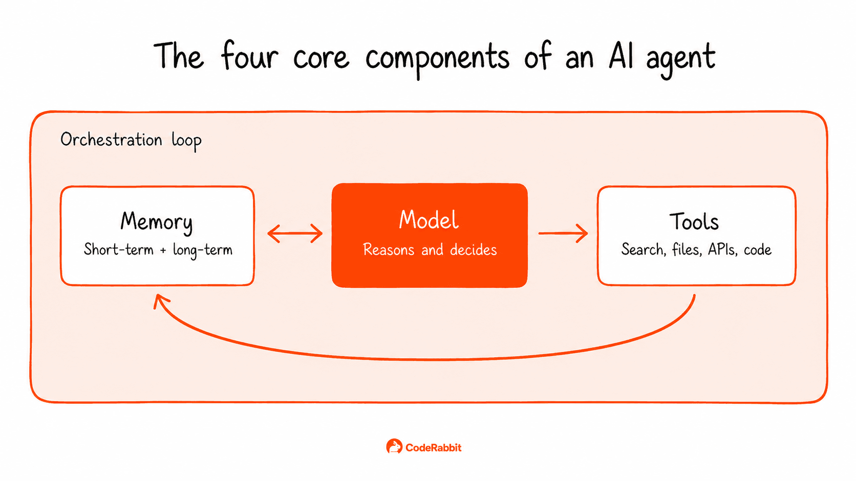 AI agent diagram with Memory, Model, and Tools interacting in an orchestration loop.
