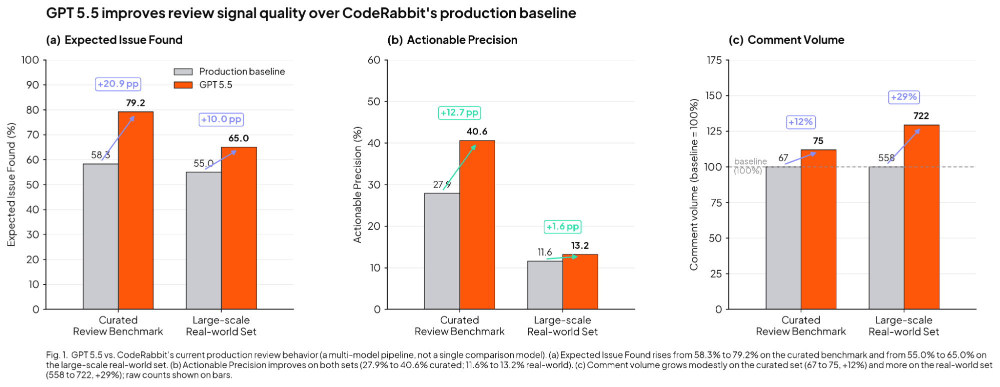 Bar charts comparing GPT 3.5 and a production baseline for review signal quality metrics.